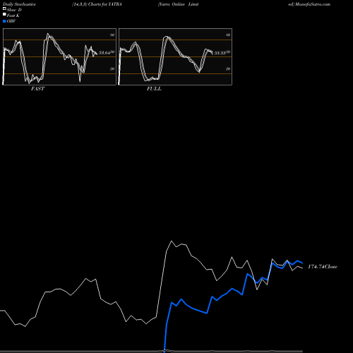 Stochastics Fast,Slow,Full charts Yatra Online Limited YATRA share NSE Stock Exchange 