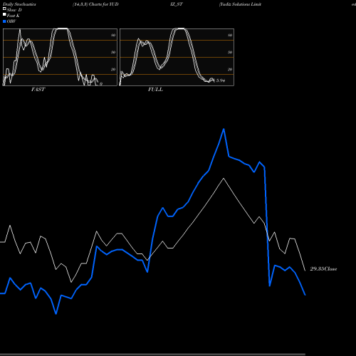 Stochastics Fast,Slow,Full charts Yudiz Solutions Limited YUDIZ_ST share NSE Stock Exchange 