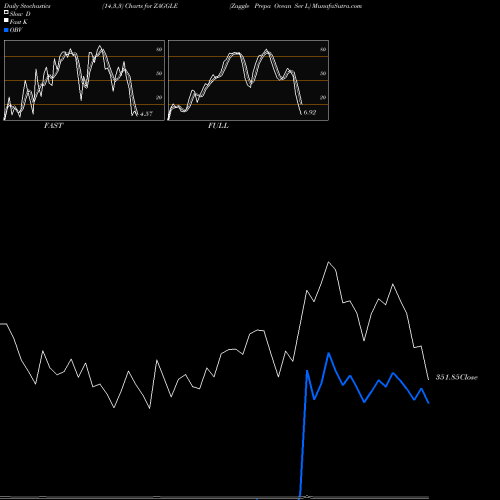 Stochastics Fast,Slow,Full charts Zaggle Prepa Ocean Ser L ZAGGLE share NSE Stock Exchange 