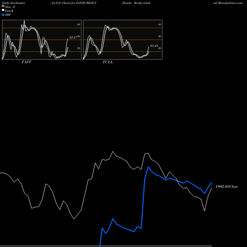 Stochastics Fast,Slow,Full charts Zandu Realty Limited ZANDUREALT share NSE Stock Exchange 