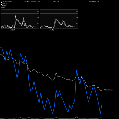 Stochastics Fast,Slow,Full charts Zee Entertainment Enterprises Limited ZEEL share NSE Stock Exchange 