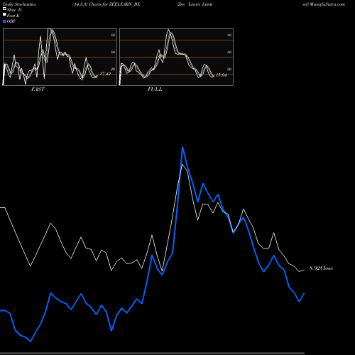 Stochastics Fast,Slow,Full charts Zee Learn Limited ZEELEARN_BE share NSE Stock Exchange 