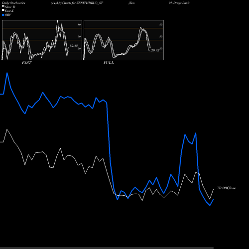 Stochastics Fast,Slow,Full charts Zenith Drugs Limited ZENITHDRUG_ST share NSE Stock Exchange 