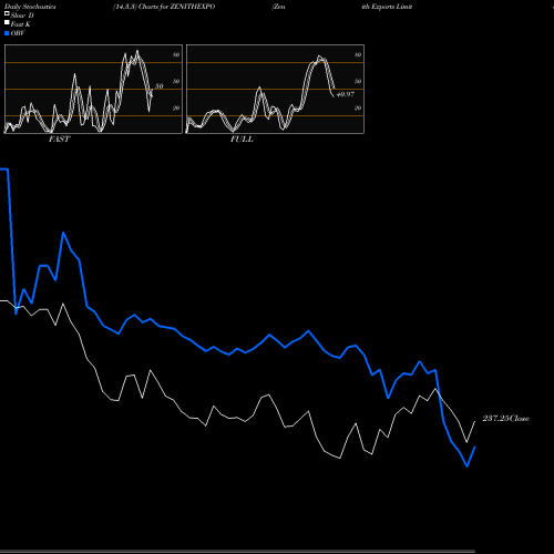 Stochastics Fast,Slow,Full charts Zenith Exports Limited ZENITHEXPO share NSE Stock Exchange 