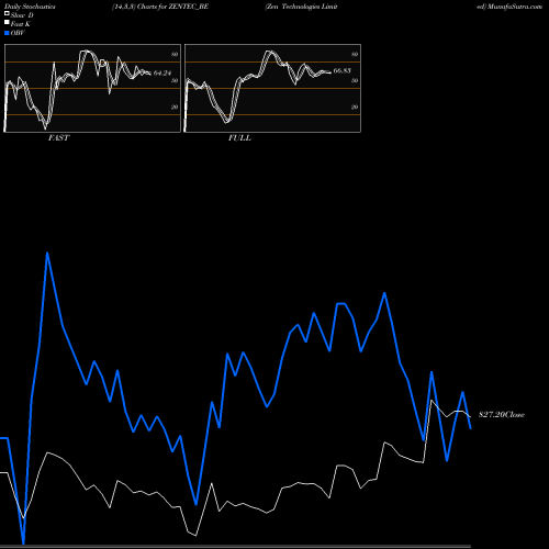 Stochastics Fast,Slow,Full charts Zen Technologies Limited ZENTEC_BE share NSE Stock Exchange 