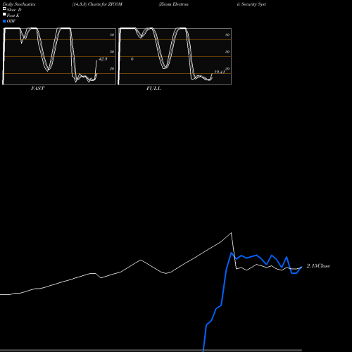 Stochastics Fast,Slow,Full charts Zicom Electronic Security Systems Limited ZICOM share NSE Stock Exchange 