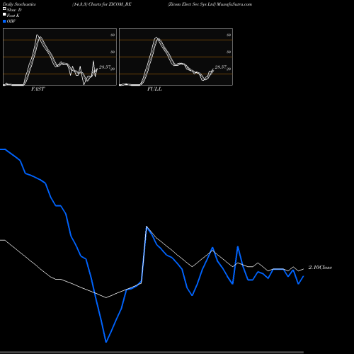 Stochastics Fast,Slow,Full charts Zicom Elect Sec Sys Ltd ZICOM_BE share NSE Stock Exchange 