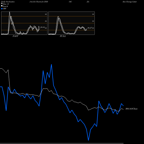 Stochastics Fast,Slow,Full charts Zodiac Energy Limited ZODIAC share NSE Stock Exchange 