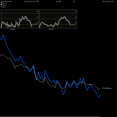 Stochastics Fast,Slow,Full charts Zodiac Energy Limited ZODIAC_BE share NSE Stock Exchange 