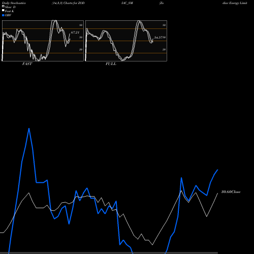 Stochastics Fast,Slow,Full charts Zodiac Energy Limited ZODIAC_SM share NSE Stock Exchange 