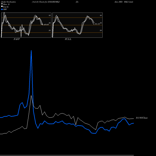 Stochastics Fast,Slow,Full charts Zodiac JRD- MKJ Limited ZODJRDMKJ share NSE Stock Exchange 