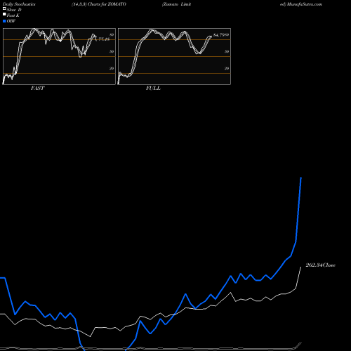 Stochastics Fast,Slow,Full charts Zomato Limited ZOMATO share NSE Stock Exchange 