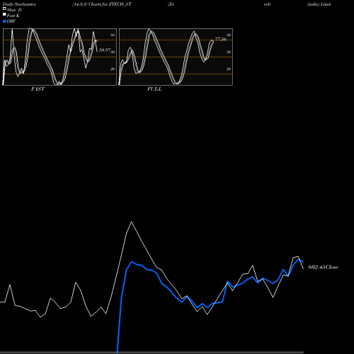 Stochastics Fast,Slow,Full charts Z-tech (india) Limited ZTECH_ST share NSE Stock Exchange 
