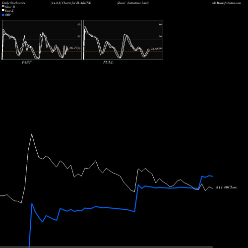Stochastics Fast,Slow,Full charts Zuari Industries Limited ZUARIIND share NSE Stock Exchange 