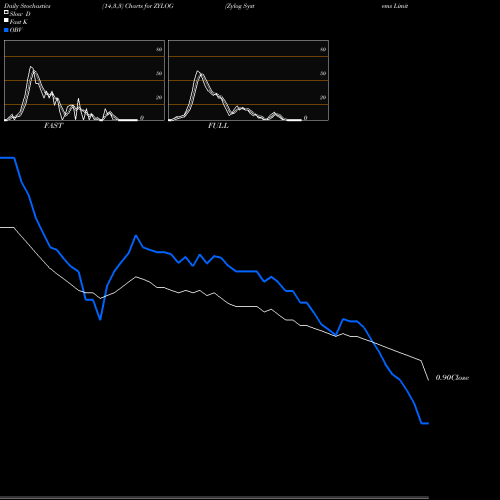 Stochastics Fast,Slow,Full charts Zylog Systems Limited ZYLOG share NSE Stock Exchange 