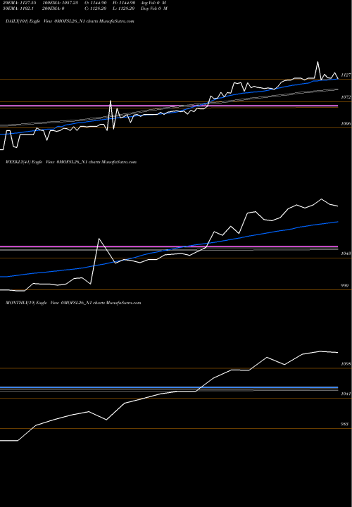 Trend of Sec Re 0MOFSL26_N1 TrendLines Sec Re Ncd Sr Ii 0MOFSL26_N1 share NSE Stock Exchange 