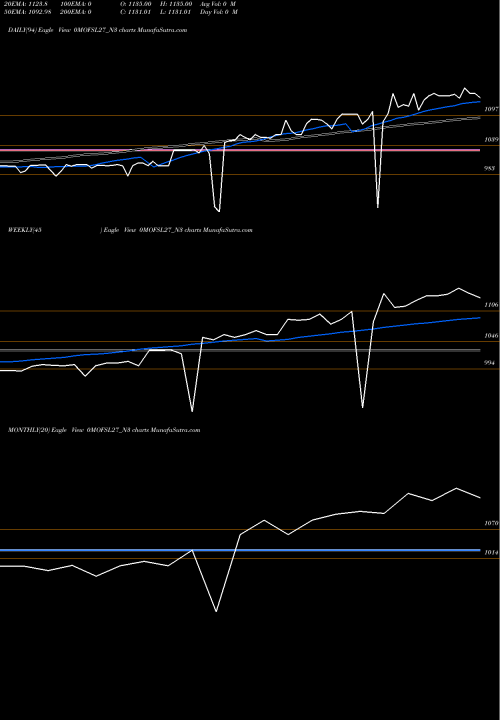 Trend of Sec Re 0MOFSL27_N3 TrendLines Sec Re Ncd Sr Iv 0MOFSL27_N3 share NSE Stock Exchange 