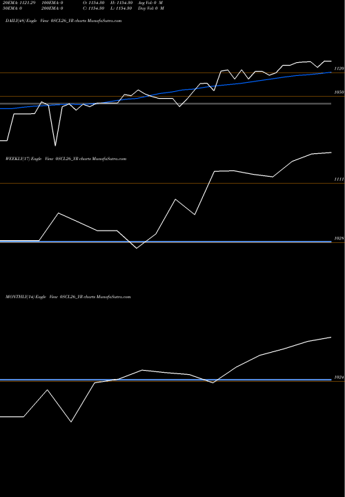 Trend of Sec Re 0SCL26_YR TrendLines Sec Re Ncd Sr Iii 0SCL26_YR share NSE Stock Exchange 
