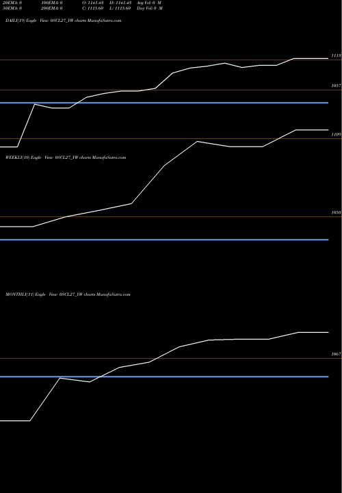 Trend of Sec Re 0SCL27_YW TrendLines Sec Re Ncd Sr Vi 0SCL27_YW share NSE Stock Exchange 