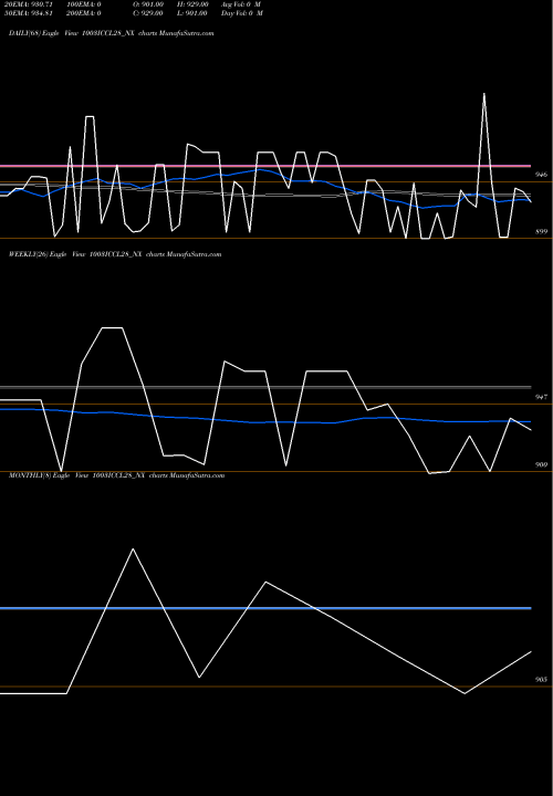 Trend of Sec Re 1003ICCL28_NX TrendLines Sec Re Ncd 10.50% Sr.vii 1003ICCL28_NX share NSE Stock Exchange 
