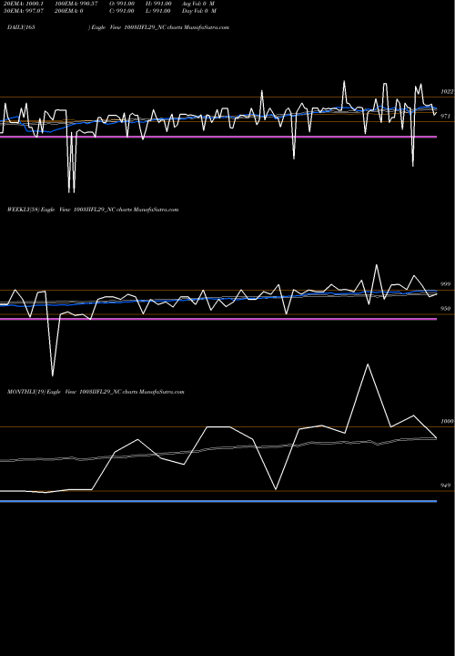 Trend of Sec Re 1003IIFL29_NC TrendLines Sec Re Ncd 10.03% Sr V 1003IIFL29_NC share NSE Stock Exchange 