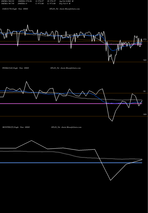 Trend of Sec Re 1003ISFL28_N4 TrendLines Sec Re Ncd 10.03% Sr 5 1003ISFL28_N4 share NSE Stock Exchange 