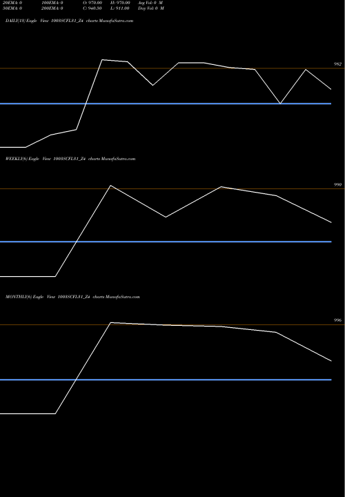 Trend of Sec Re 1003SCFL31_Z4 TrendLines Sec Re Ncd 10.03% Sr X 1003SCFL31_Z4 share NSE Stock Exchange 