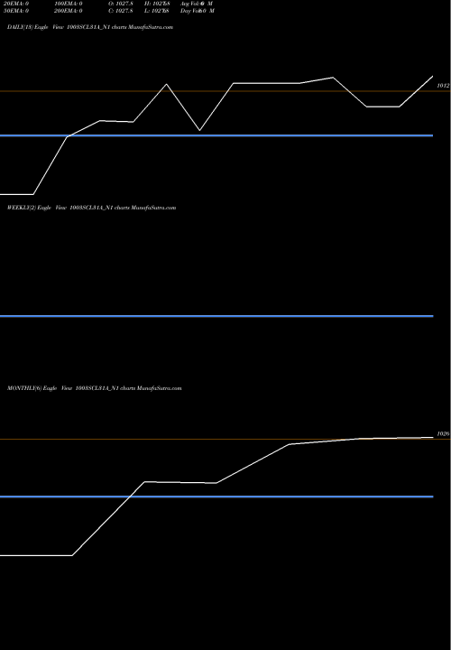 Trend of Sec Re 1003SCL31A_N1 TrendLines Sec Re Ncd 10.03% Sr X 1003SCL31A_N1 share NSE Stock Exchange 