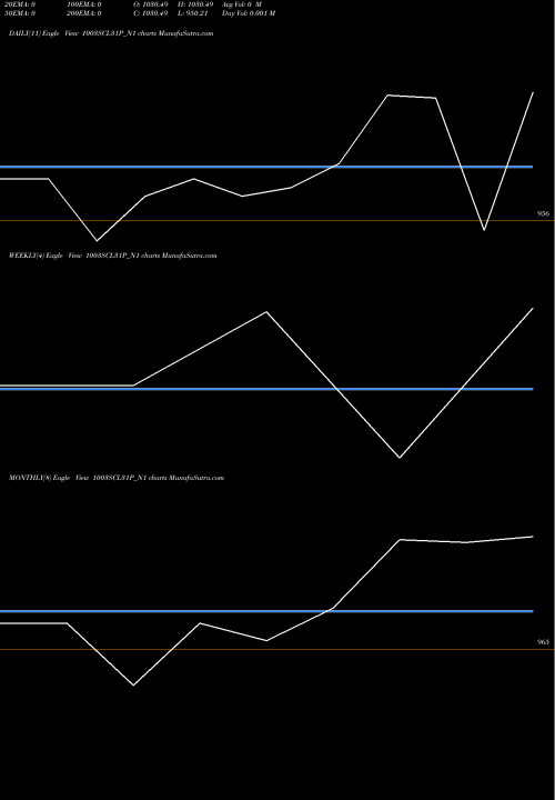 Trend of Scl 10 1003SCL31P_N1 TrendLines Scl 10.03% 2031 Sr X 1003SCL31P_N1 share NSE Stock Exchange 