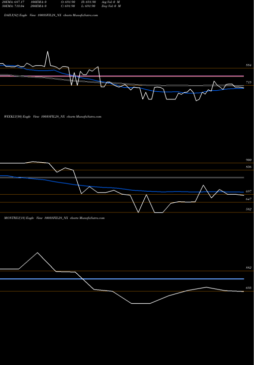 Trend of Sec Re 1003SFIL28_NX TrendLines Sec Re Ncd 10.50% Sr.vii 1003SFIL28_NX share NSE Stock Exchange 