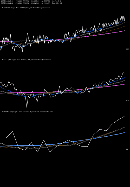 Trend of Sec Red 1015ECL29_NR TrendLines Sec Red Ncd 10.15% Sr. Vi 1015ECL29_NR share NSE Stock Exchange 