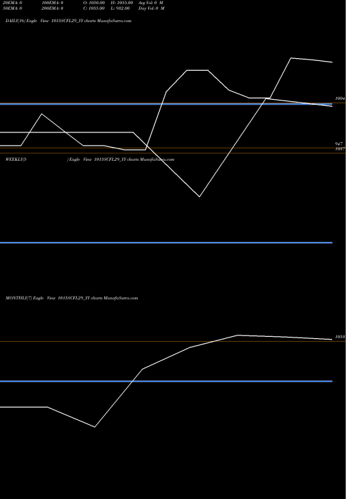 Trend of Sec Re 1015SCFL29_YY TrendLines Sec Re Ncd 10.15% Sr Vii 1015SCFL29_YY share NSE Stock Exchange 