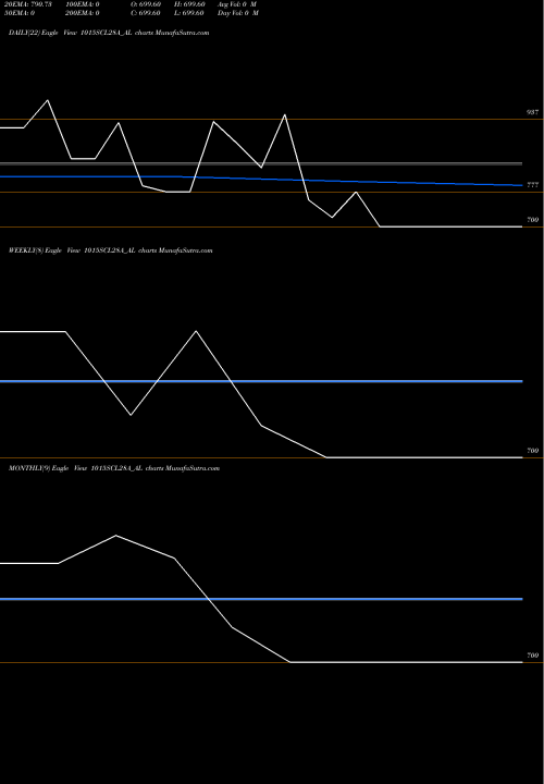 Trend of Sec Re 1015SCL28A_AL TrendLines Sec Re Ncd 10.15% Sr.vii 1015SCL28A_AL share NSE Stock Exchange 