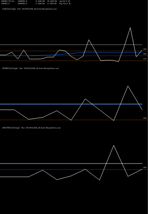 Trend of Sec Re 1015SCL28B_AZ TrendLines Sec Re Ncd 10.15% Sr Vii 1015SCL28B_AZ share NSE Stock Exchange 