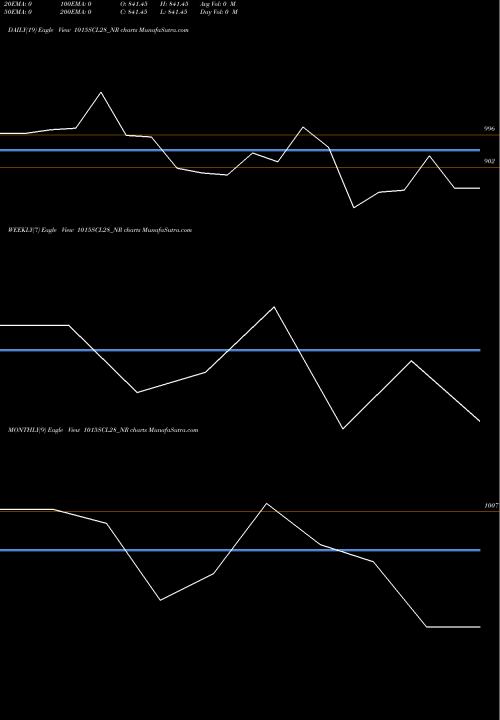 Trend of Sec Re 1015SCL28_NR TrendLines Sec Re Ncd 10.15% Sr Vii 1015SCL28_NR share NSE Stock Exchange 