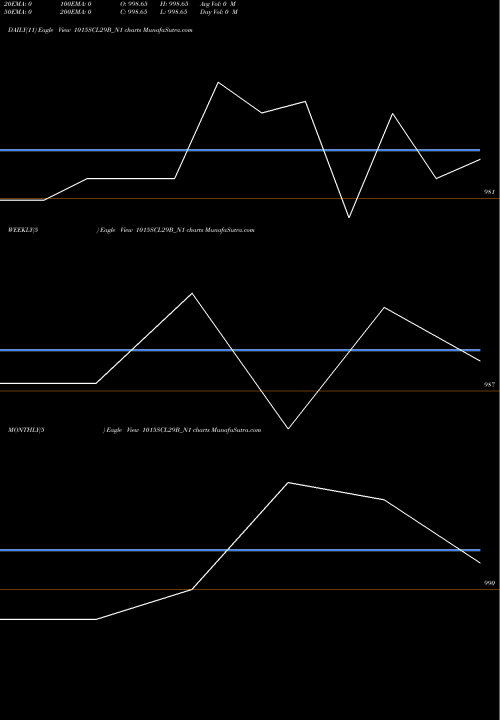 Trend of Sec Re 1015SCL29B_N1 TrendLines Sec Re Ncd 10.15% Sr Vii 1015SCL29B_N1 share NSE Stock Exchange 