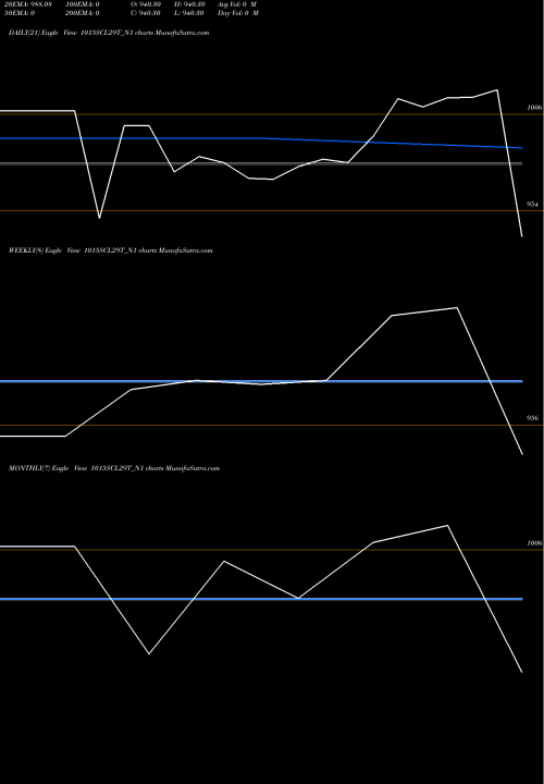 Trend of Scl 10 1015SCL29T_N1 TrendLines Scl 10.15% 2029 Sr Vii 1015SCL29T_N1 share NSE Stock Exchange 