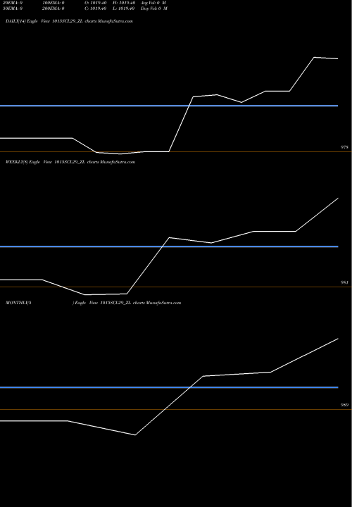 Trend of Sec Re 1015SCL29_ZL TrendLines Sec Re Ncd 10.15% Sr Vii 1015SCL29_ZL share NSE Stock Exchange 