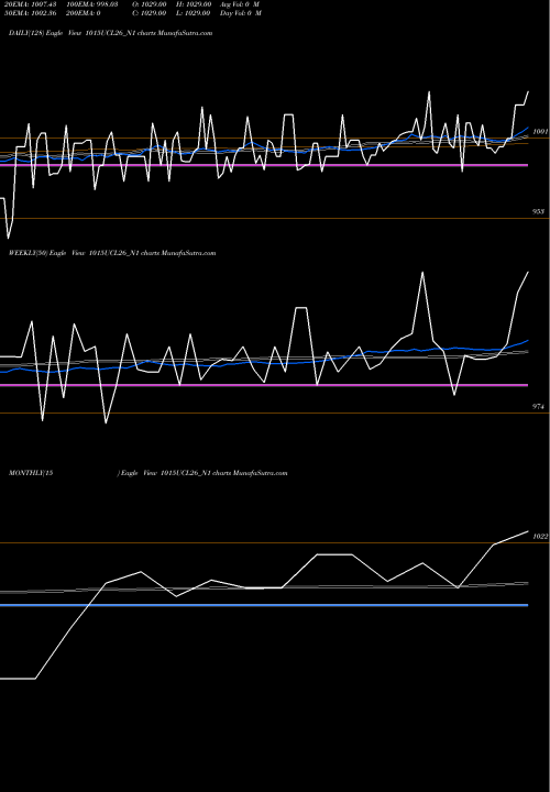 Trend of Sec Re 1015UCL26_N1 TrendLines Sec Re Ncd 10.15% Sr I 1015UCL26_N1 share NSE Stock Exchange 