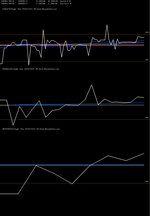 Trend of Ucl 10 1015UCL27_NF TrendLines Ucl 10.15% Sr Iii 1015UCL27_NF share NSE Stock Exchange 