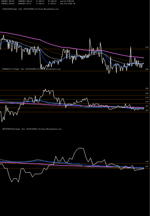 Trend of Goi Loan 1018GS2026_GS TrendLines Goi Loan 10.18% 2026 1018GS2026_GS share NSE Stock Exchange 