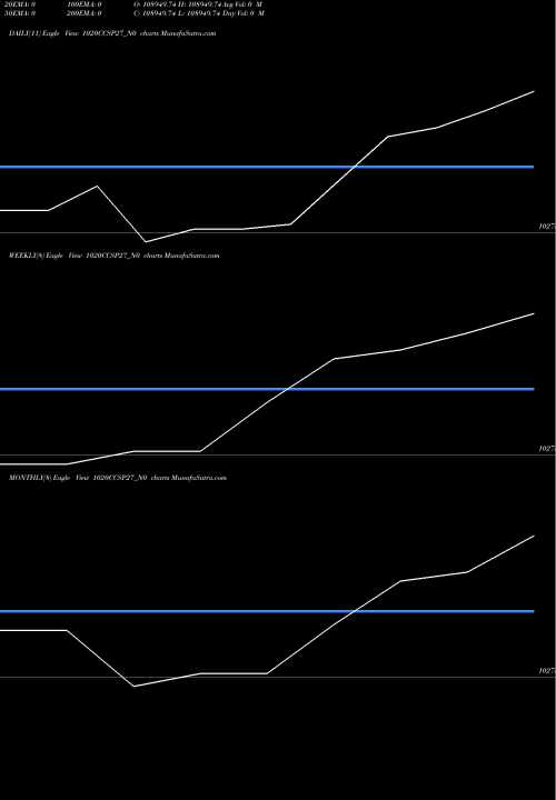 Trend of Ccsp 10 1020CCSP27_N0 TrendLines Ccsp 10.20% 2027 Sr 02 1020CCSP27_N0 share NSE Stock Exchange 