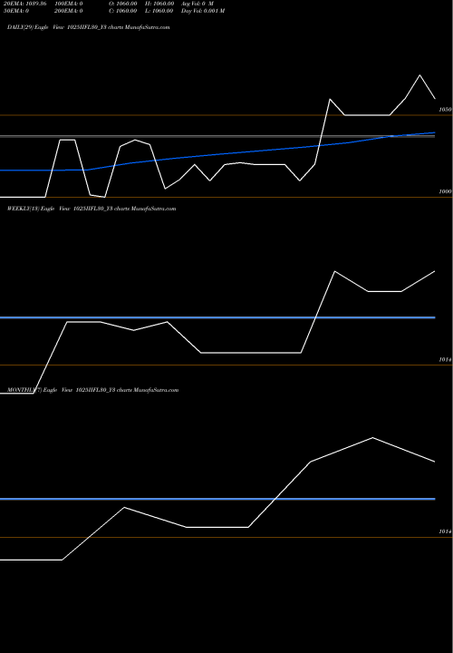 Trend of Iifl 10 1025IIFL30_Y3 TrendLines Iifl 10.25% Tr I Sr Ix 1025IIFL30_Y3 share NSE Stock Exchange 