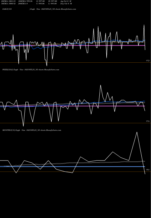 Trend of Sec Re 1025NFL25_N5 TrendLines Sec Re Ncd 10.25% Sr.ii 1025NFL25_N5 share NSE Stock Exchange 