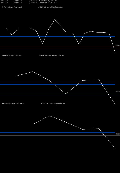 Trend of Pate 10 1025PATE28_N0 TrendLines Pate 10.25% 2028 1025PATE28_N0 share NSE Stock Exchange 