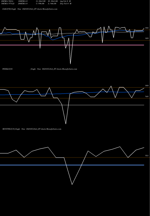 Trend of Sec Re 1025SCL34A_ZT TrendLines Sec Re Ncd 10.25% Sr Xii 1025SCL34A_ZT share NSE Stock Exchange 