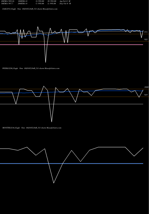Trend of Sec Re 1025SCL34B_N1 TrendLines Sec Re Ncd 10.25% Sr Xii 1025SCL34B_N1 share NSE Stock Exchange 