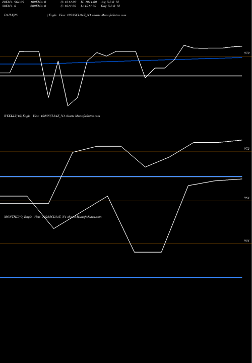 Trend of Scl 10 1025SCL34Z_N1 TrendLines Scl 10.25% 2034 Sr Xii 1025SCL34Z_N1 share NSE Stock Exchange 
