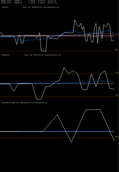 Trend of Sec Re 1025SCL34_Z8 TrendLines Sec Re Ncd 10.25% Sr Xii 1025SCL34_Z8 share NSE Stock Exchange 