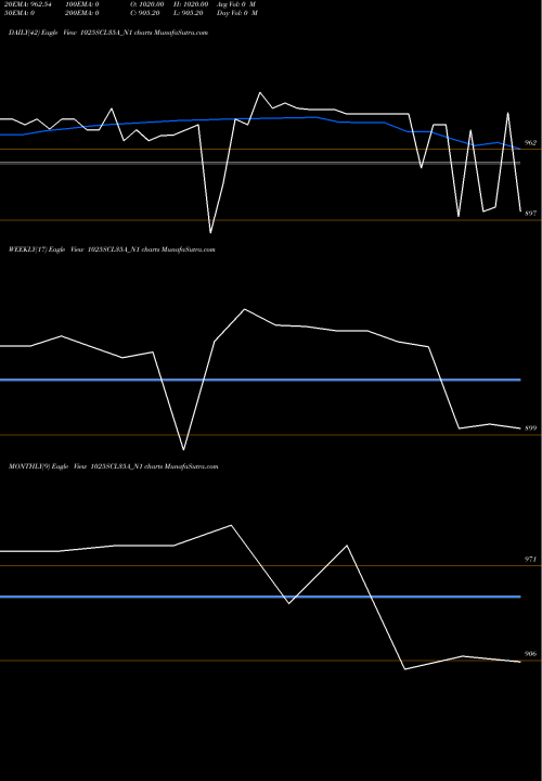 Trend of Scl 10 1025SCL35A_N1 TrendLines Scl 10.25% Sr Xii 1025SCL35A_N1 share NSE Stock Exchange 
